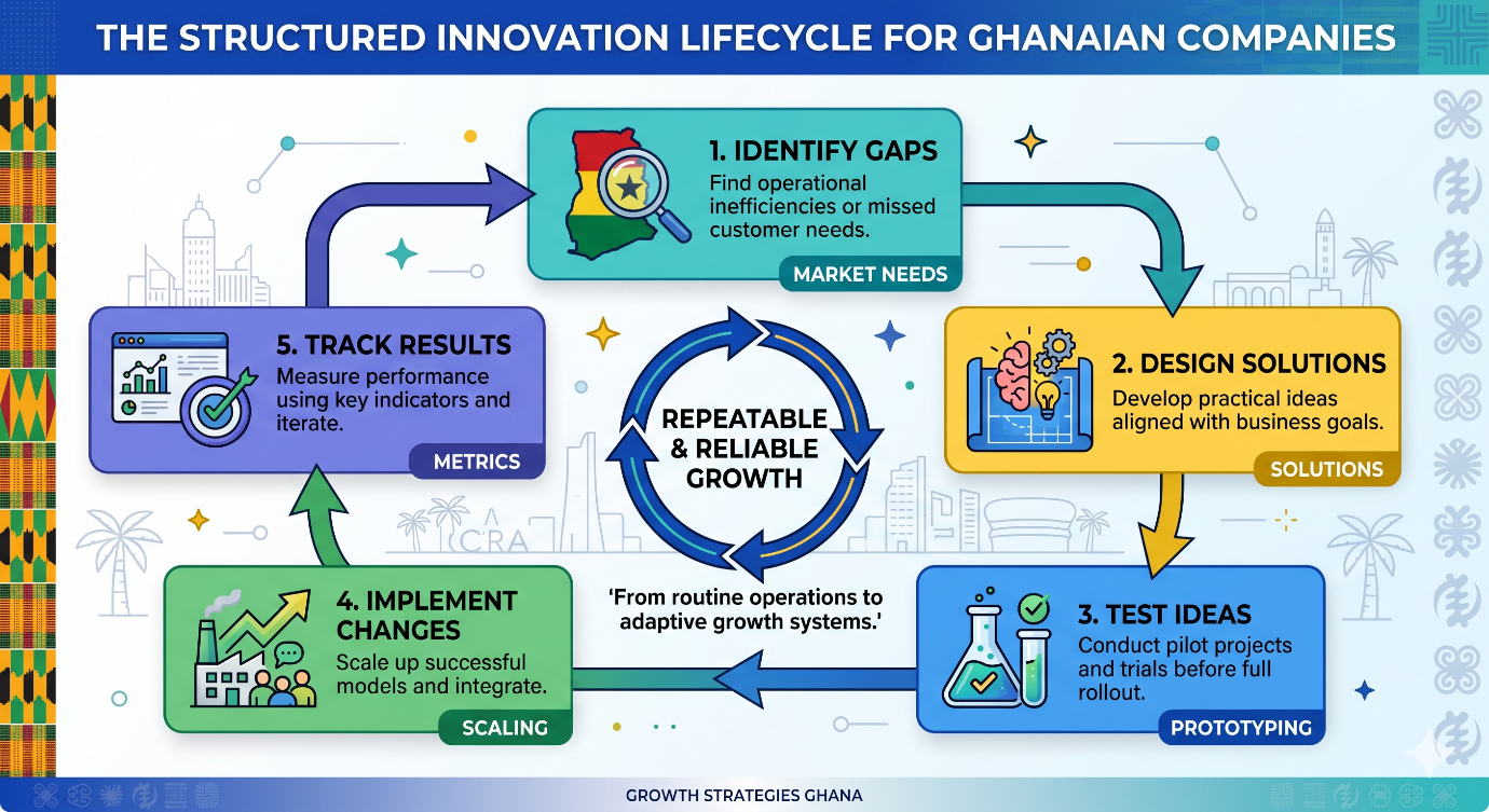 Innovation and Business Growth Strategies for Ghanaian Companies